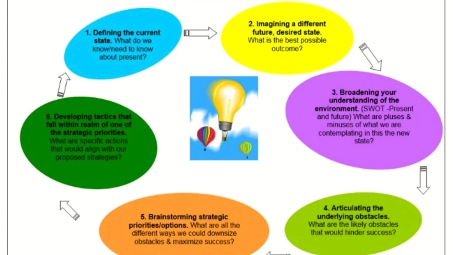 Strategic thinking development training